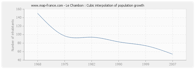 Le Chambon : Cubic interpolation of population growth